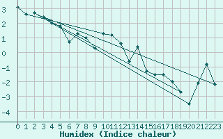 Courbe de l'humidex pour Jungfraujoch (Sw)