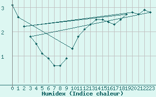 Courbe de l'humidex pour Mhling