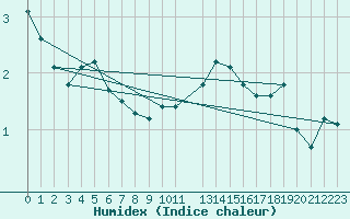 Courbe de l'humidex pour Herserange (54)