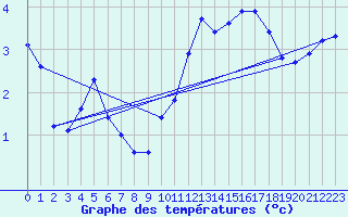 Courbe de tempratures pour Saint-Amans (48)