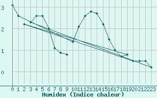 Courbe de l'humidex pour Topcliffe Royal Air Force Base