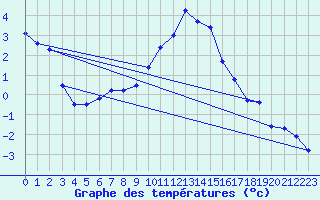 Courbe de tempratures pour Dounoux (88)