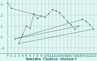 Courbe de l'humidex pour Mrringen (Be)