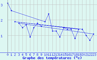Courbe de tempratures pour Stekenjokk