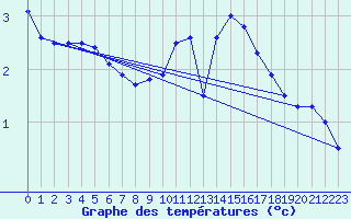 Courbe de tempratures pour Spa - La Sauvenire (Be)