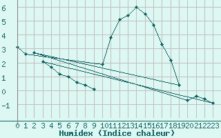 Courbe de l'humidex pour Navacerrada