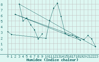 Courbe de l'humidex pour Oberstdorf