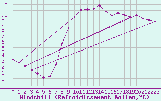 Courbe du refroidissement olien pour Niksic