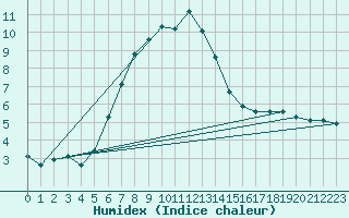 Courbe de l'humidex pour Angermuende