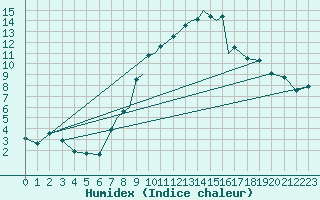 Courbe de l'humidex pour Hawarden