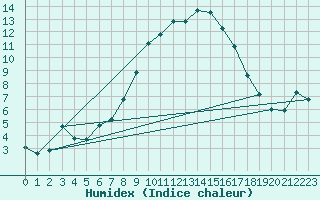 Courbe de l'humidex pour Meppen