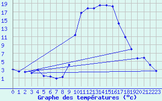 Courbe de tempratures pour Boulc (26)
