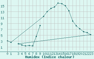 Courbe de l'humidex pour Langnau