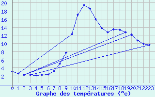 Courbe de tempratures pour Molina de Aragn