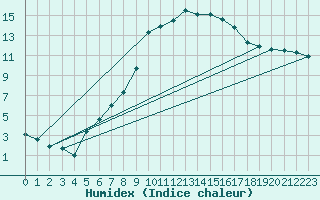 Courbe de l'humidex pour Sauda