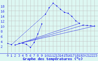 Courbe de tempratures pour Daroca