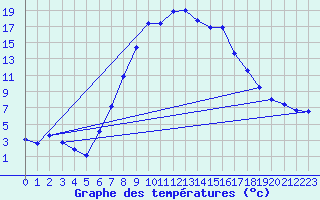 Courbe de tempratures pour Oberstdorf