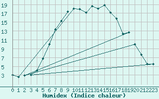 Courbe de l'humidex pour Trysil Vegstasjon