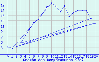 Courbe de tempratures pour Haugedalshogda