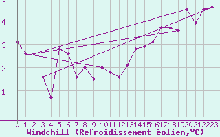 Courbe du refroidissement olien pour Metz (57)