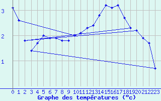 Courbe de tempratures pour Mont-Aigoual (30)