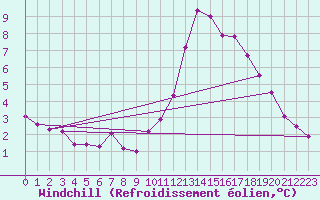 Courbe du refroidissement olien pour Montauban (82)