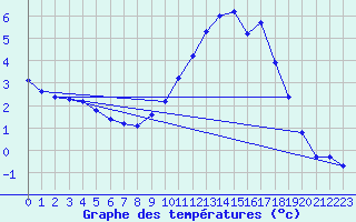 Courbe de tempratures pour Herserange (54)