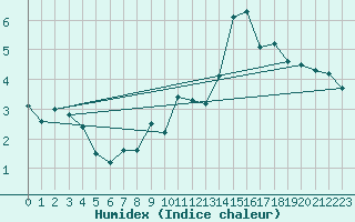 Courbe de l'humidex pour vila