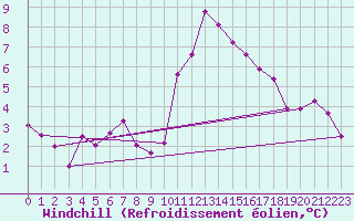 Courbe du refroidissement olien pour Lamballe (22)