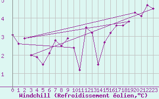 Courbe du refroidissement olien pour Deauville (14)