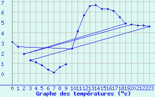 Courbe de tempratures pour L