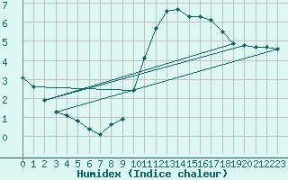 Courbe de l'humidex pour L'Huisserie (53)