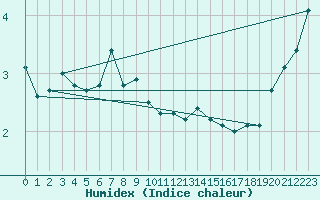 Courbe de l'humidex pour Byglandsfjord-Solbakken