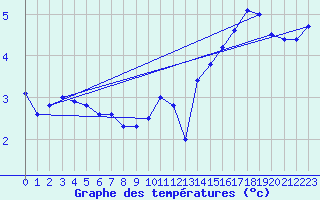 Courbe de tempratures pour Skagsudde