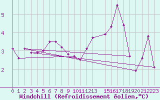 Courbe du refroidissement olien pour Tthieu (40)