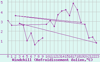 Courbe du refroidissement olien pour Tusimice