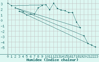 Courbe de l'humidex pour Crap Masegn