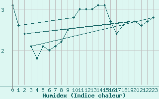 Courbe de l'humidex pour Voorschoten