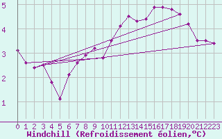 Courbe du refroidissement olien pour Ile de Groix (56)