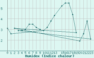 Courbe de l'humidex pour Tthieu (40)