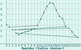 Courbe de l'humidex pour Bonn-Roleber