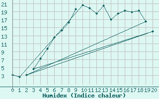 Courbe de l'humidex pour Haugedalshogda