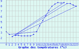 Courbe de tempratures pour Sainte-Ouenne (79)