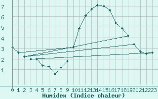 Courbe de l'humidex pour Madrid / Retiro (Esp)