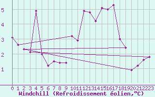 Courbe du refroidissement olien pour Harzgerode
