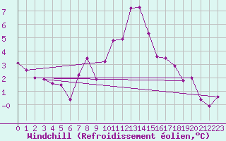 Courbe du refroidissement olien pour Usti Nad Labem