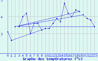 Courbe de tempratures pour Fontenermont (14)