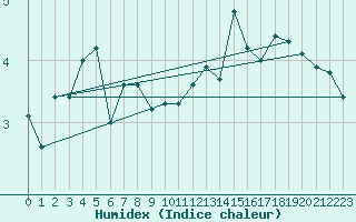 Courbe de l'humidex pour Fontenermont (14)