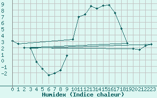 Courbe de l'humidex pour Navacerrada