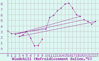 Courbe du refroidissement olien pour Wolfsegg